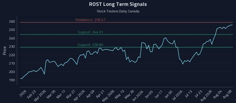 ROST Long Term Analysis for August 8 2026 ROST Long Term Analysis for August 8 2026