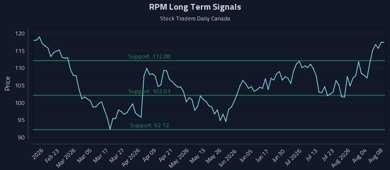 RPM Long Term Analysis for August 8 2026 RPM Long Term Analysis for August 8 2026