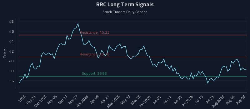 RRC Long Term Analysis for August 8 2026 RRC Long Term Analysis for August 8 2026