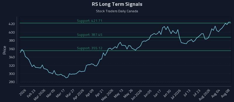 RS Long Term Analysis for August 8 2026 RS Long Term Analysis for August 8 2026
