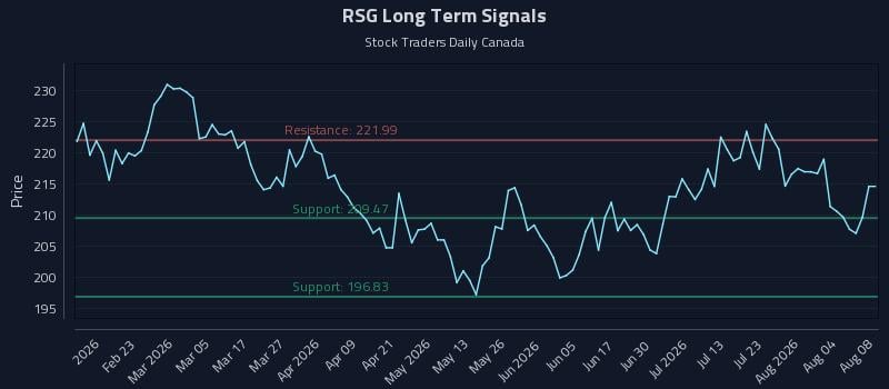 RSG Long Term Analysis for August 8 2026 RSG Long Term Analysis for August 8 2026
