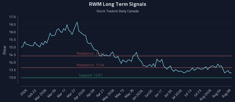 RWM Long Term Analysis for August 8 2026 RWM Long Term Analysis for August 8 2026