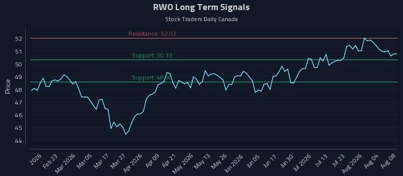 RWO Long Term Analysis for August 8 2026 RWO Long Term Analysis for August 8 2026