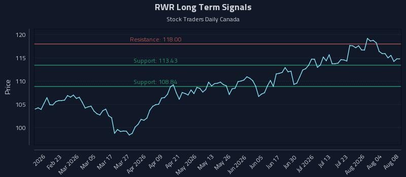 RWR Long Term Analysis for August 8 2026 RWR Long Term Analysis for August 8 2026