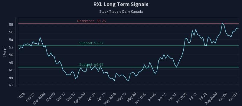 RXL Long Term Analysis for August 8 2026 RXL Long Term Analysis for August 8 2026