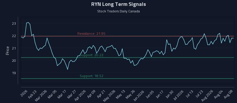 RYN Long Term Analysis for August 8 2026 RYN Long Term Analysis for August 8 2026