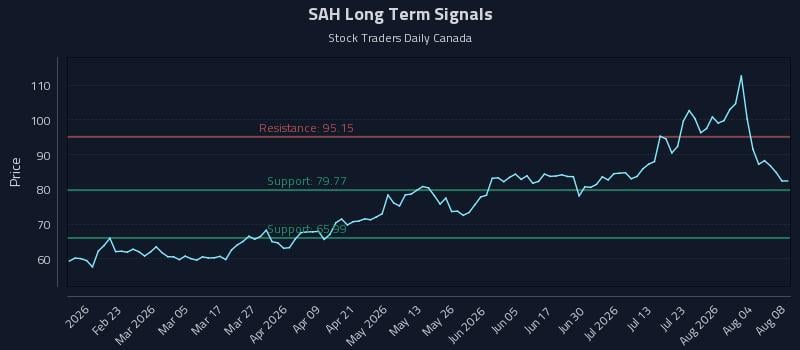 SAH Long Term Analysis for August 8 2026 SAH Long Term Analysis for August 8 2026