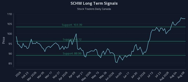 SCHW Long Term Analysis for August 8 2026 SCHW Long Term Analysis for August 8 2026