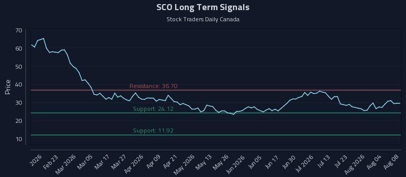 SCO Long Term Analysis for August 8 2026 SCO Long Term Analysis for August 8 2026