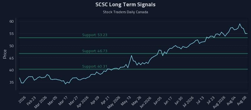 SCSC Long Term Analysis for August 8 2026 SCSC Long Term Analysis for August 8 2026