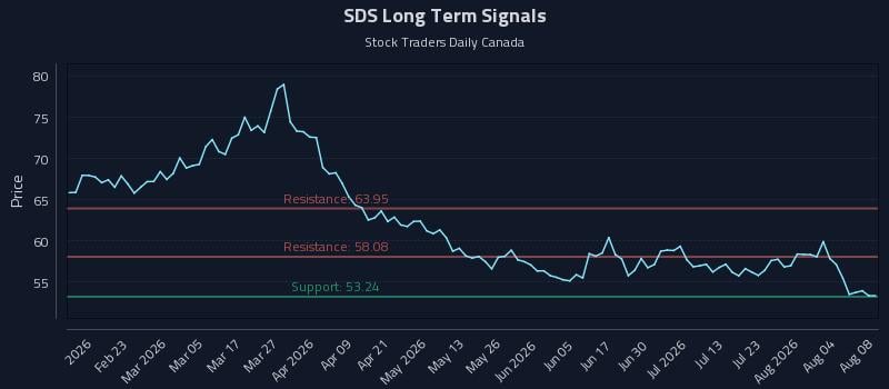SDS Long Term Analysis for August 8 2026 SDS Long Term Analysis for August 8 2026