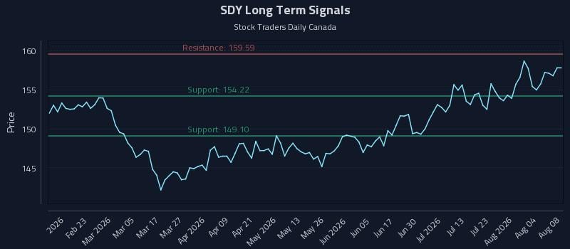 SDY Long Term Analysis for August 8 2026 SDY Long Term Analysis for August 8 2026