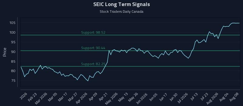 SEIC Long Term Analysis for August 8 2026 SEIC Long Term Analysis for August 8 2026