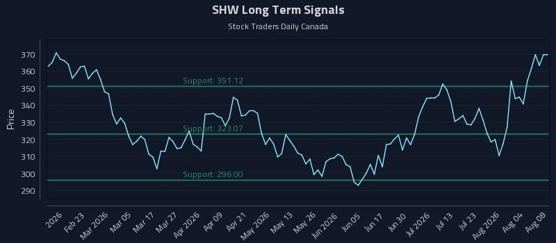 SHW Long Term Analysis for August 8 2026 SHW Long Term Analysis for August 8 2026