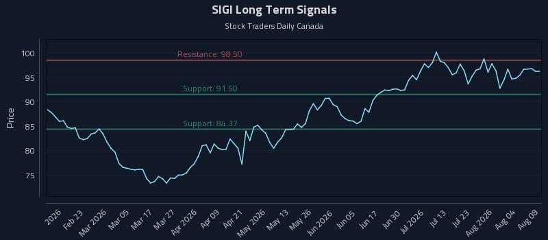 SIGI Long Term Analysis for August 8 2026 SIGI Long Term Analysis for August 8 2026