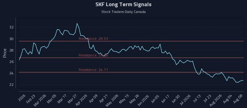 SKF Long Term Analysis for August 8 2026 SKF Long Term Analysis for August 8 2026
