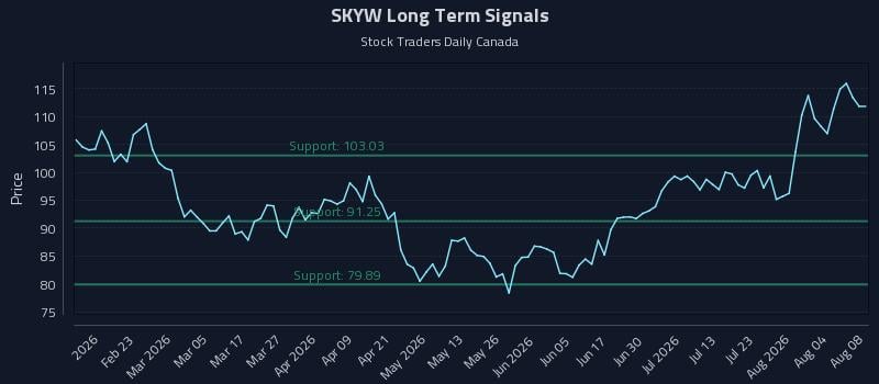 SKYW Long Term Analysis for August 8 2026 SKYW Long Term Analysis for August 8 2026