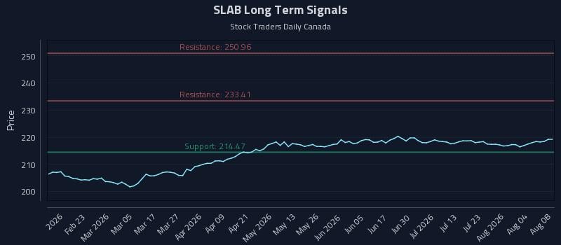 SLAB Long Term Analysis for August 8 2026 SLAB Long Term Analysis for August 8 2026