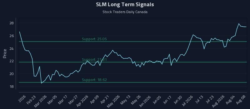 SLM Long Term Analysis for August 8 2026 SLM Long Term Analysis for August 8 2026