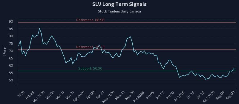 SLV Long Term Analysis for August 8 2026 SLV Long Term Analysis for August 8 2026