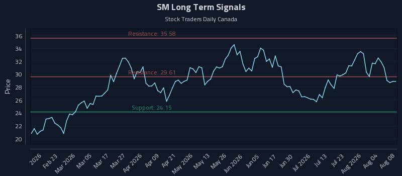 SM Long Term Analysis for August 8 2026 SM Long Term Analysis for August 8 2026