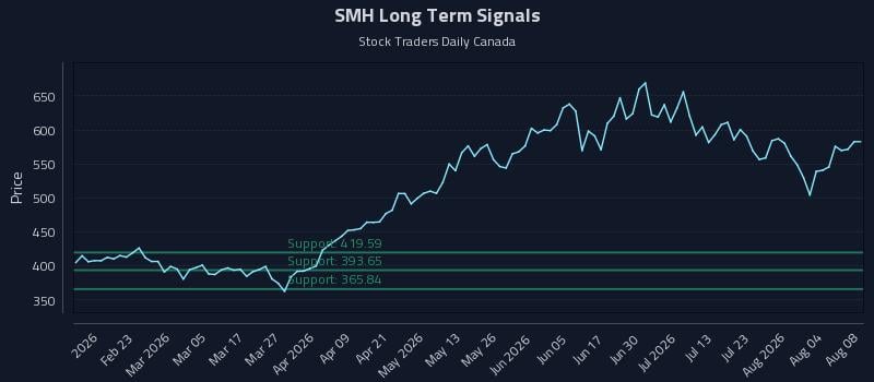 SMH Long Term Analysis for August 8 2026