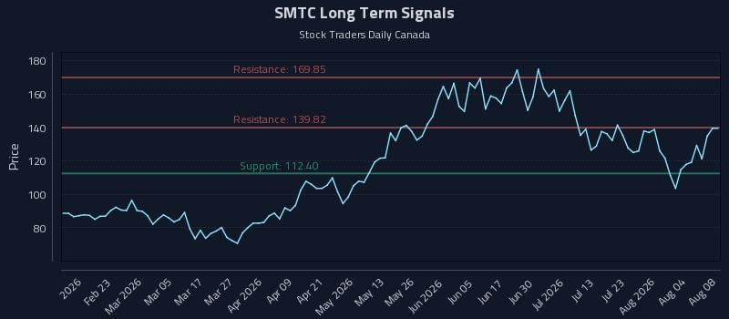 SMTC Long Term Analysis for August 8 2026 SMTC Long Term Analysis for August 8 2026