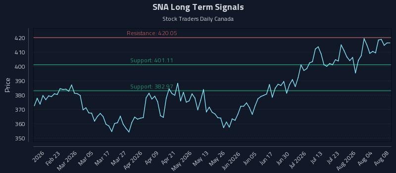 SNA Long Term Analysis for August 8 2026 SNA Long Term Analysis for August 8 2026