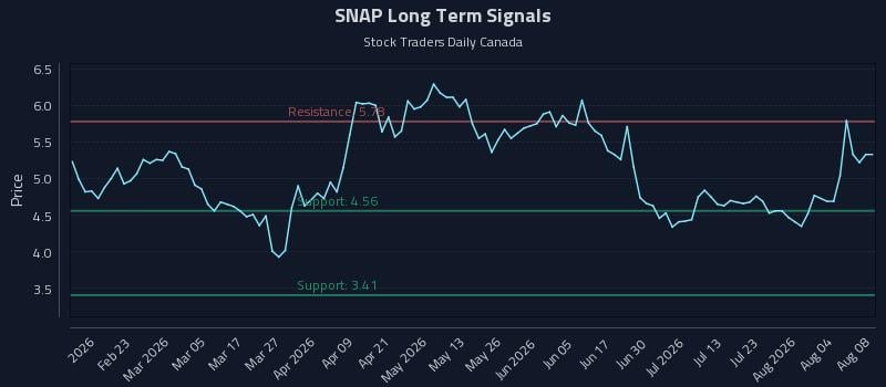 SNAP Long Term Analysis for August 8 2026 SNAP Long Term Analysis for August 8 2026