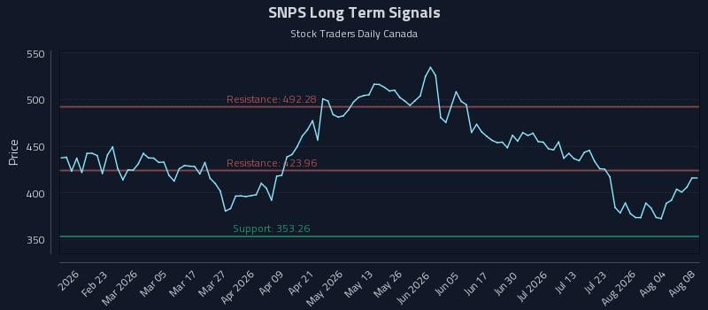 SNPS Long Term Analysis for August 8 2026 SNPS Long Term Analysis for August 8 2026