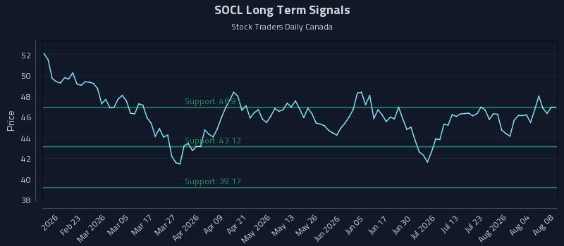 SOCL Long Term Analysis for August 8 2026 SOCL Long Term Analysis for August 8 2026