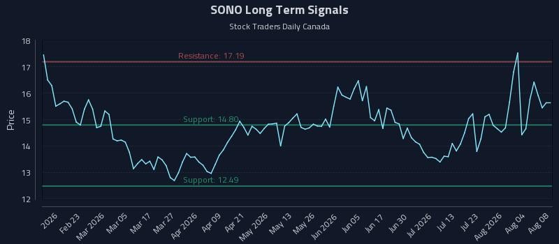 SONO Long Term Analysis for August 8 2026 SONO Long Term Analysis for August 8 2026
