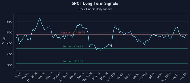 SPOT Long Term Analysis for August 8 2026 SPOT Long Term Analysis for August 8 2026