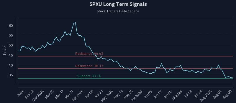SPXU Long Term Analysis for August 8 2026 SPXU Long Term Analysis for August 8 2026