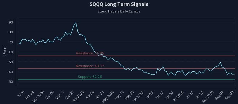 SQQQ Long Term Analysis for August 8 2026 SQQQ Long Term Analysis for August 8 2026