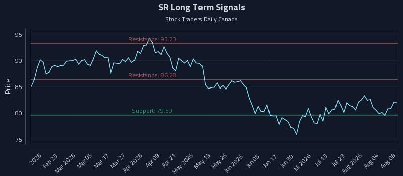 SR Long Term Analysis for August 8 2026 SR Long Term Analysis for August 8 2026