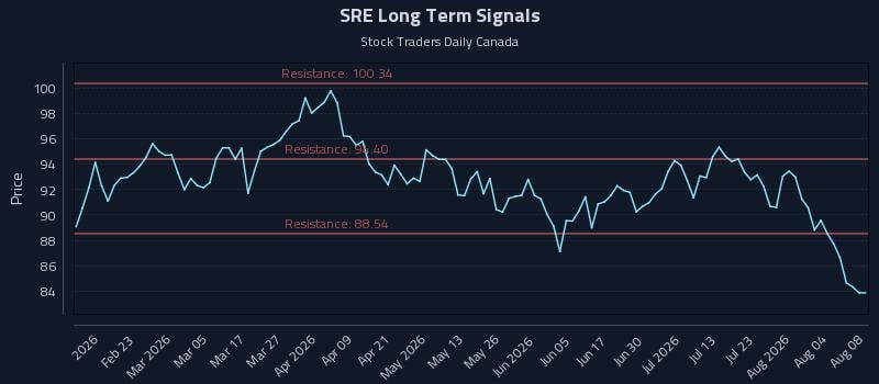SRE Long Term Analysis for August 8 2026 SRE Long Term Analysis for August 8 2026