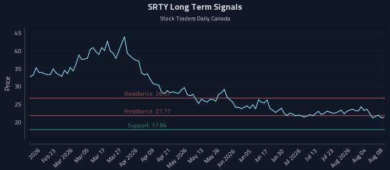 SRTY Long Term Analysis for August 8 2026 SRTY Long Term Analysis for August 8 2026