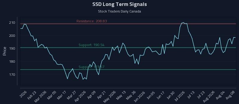 SSD Long Term Analysis for August 8 2026 SSD Long Term Analysis for August 8 2026