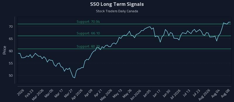 SSO Long Term Analysis for August 8 2026 SSO Long Term Analysis for August 8 2026