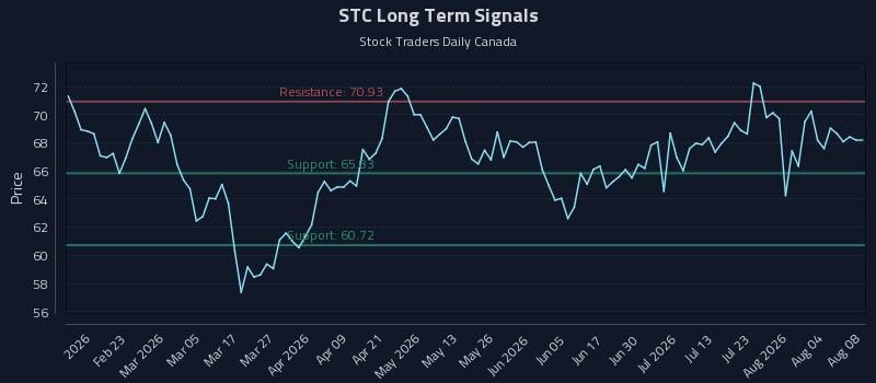 STC Long Term Analysis for August 8 2026 STC Long Term Analysis for August 8 2026