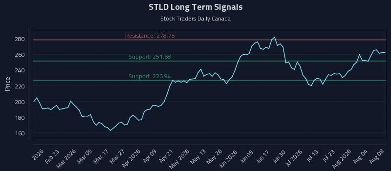 STLD Long Term Analysis for August 8 2026 STLD Long Term Analysis for August 8 2026