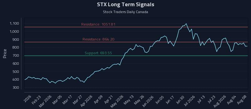 STX Long Term Analysis for August 8 2026 STX Long Term Analysis for August 8 2026