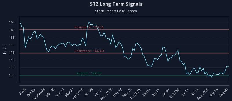 STZ Long Term Analysis for August 8 2026 STZ Long Term Analysis for August 8 2026