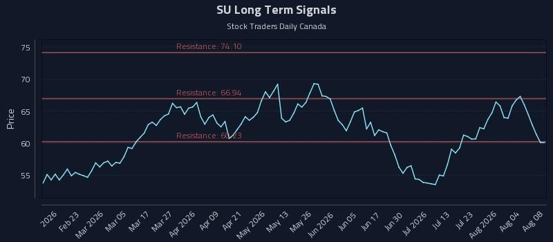 SU Long Term Analysis for August 8 2026 SU Long Term Analysis for August 8 2026