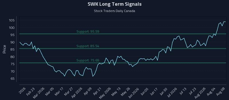 SWK Long Term Analysis for August 8 2026