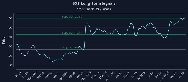 SXT Long Term Analysis for August 8 2026
