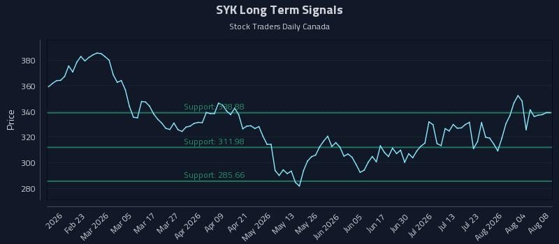 SYK Long Term Analysis for August 8 2026 SYK Long Term Analysis for August 8 2026