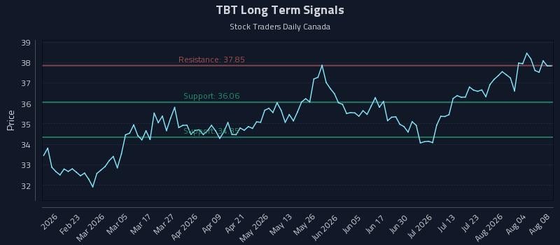 TBT Long Term Analysis for August 8 2026 TBT Long Term Analysis for August 8 2026
