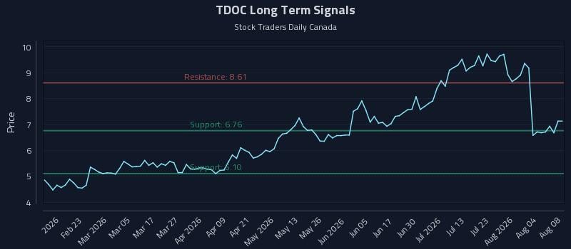TDOC Long Term Analysis for August 8 2026 TDOC Long Term Analysis for August 8 2026